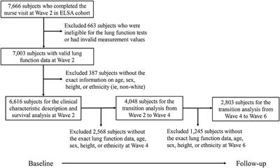 Different Risks of Mortality and Longitudinal Transition Trajectories in New Potential Subtypes of the Preserved Ratio Impaired Spirometry: Evidence From the English Longitudinal Study of Aging